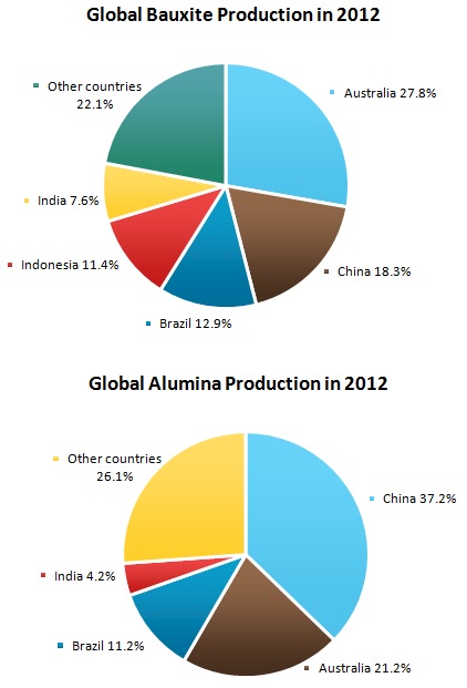 Bauxite and Alumina Market Review